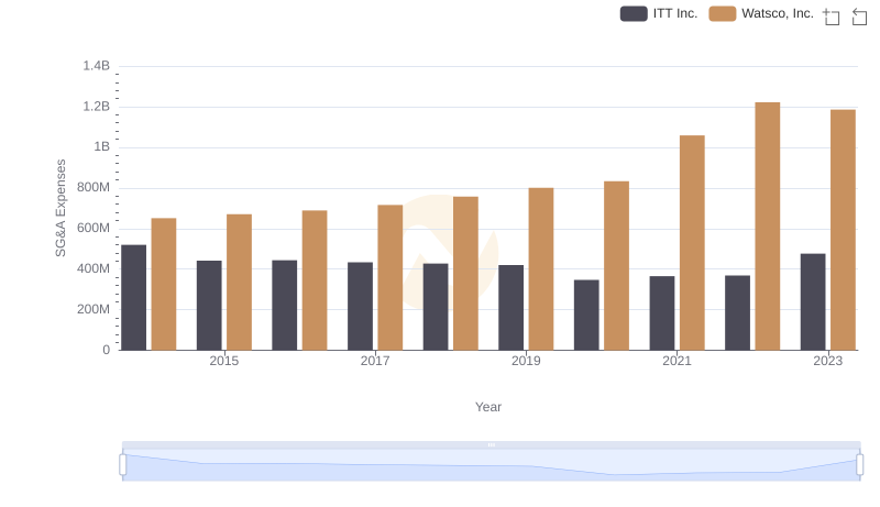 Watsco, Inc. or ITT Inc.: Who Manages SG&A Costs Better?