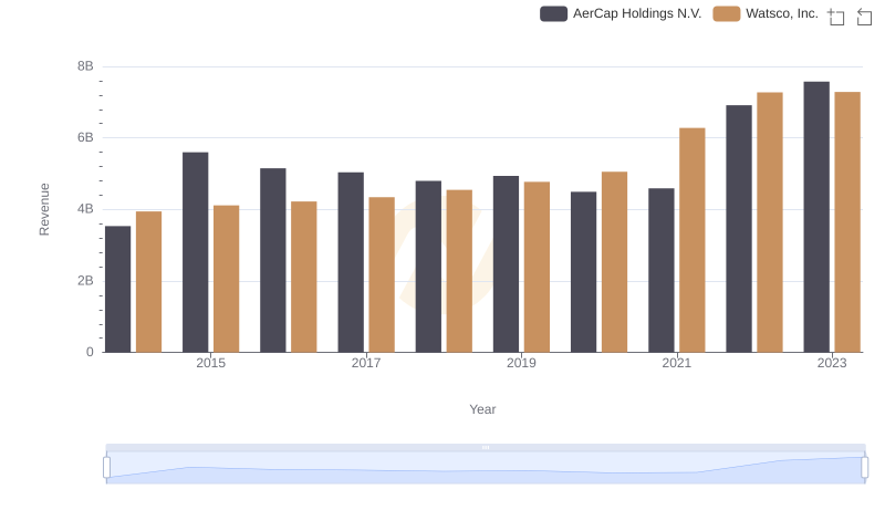 Watsco, Inc. vs AerCap Holdings N.V.: Examining Key Revenue Metrics