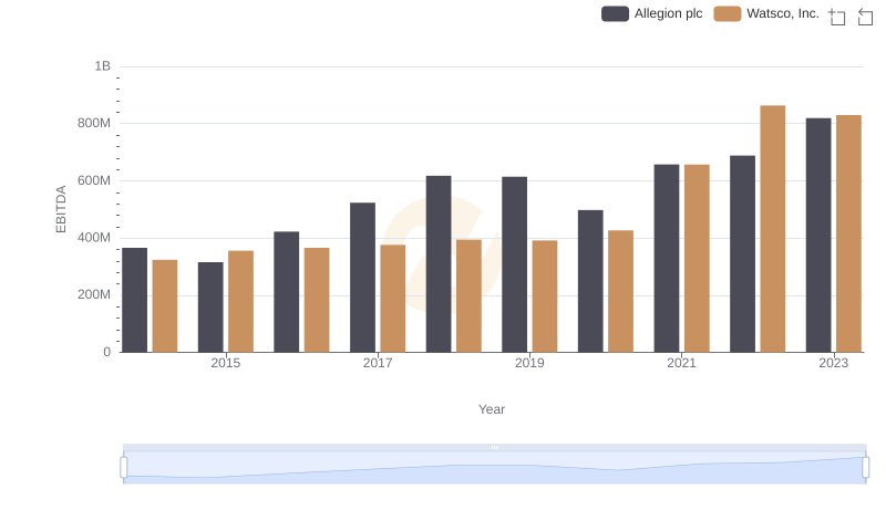 Watsco, Inc. vs Allegion plc: In-Depth EBITDA Performance Comparison