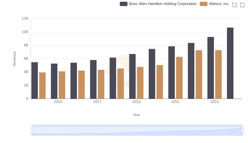 Watsco, Inc. vs Booz Allen Hamilton Holding Corporation: Annual Revenue Growth Compared