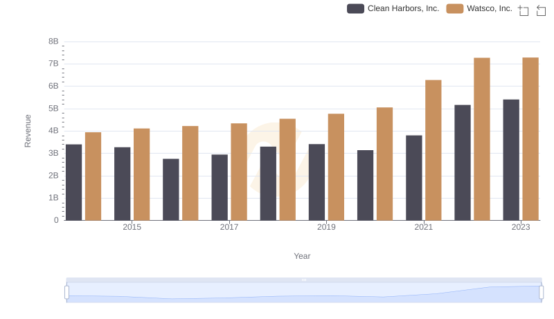 Watsco, Inc. vs Clean Harbors, Inc.: Annual Revenue Growth Compared
