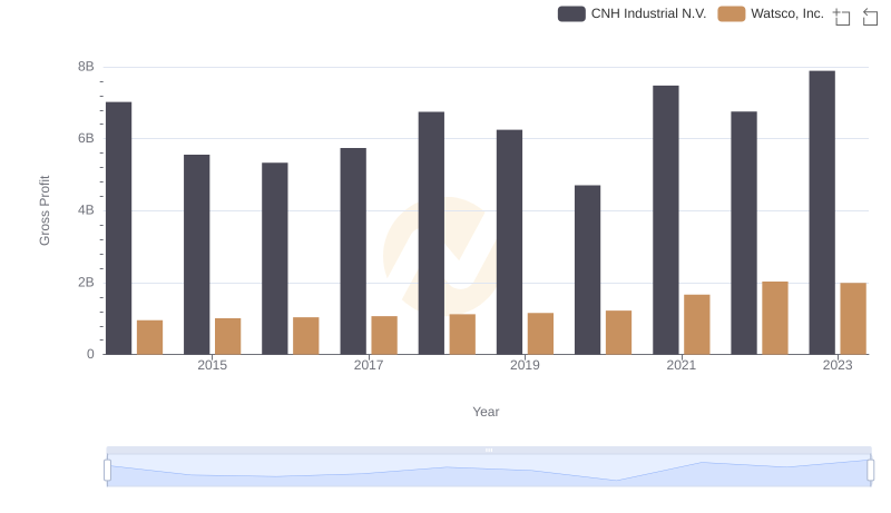 Watsco, Inc. vs CNH Industrial N.V.: A Gross Profit Performance Breakdown