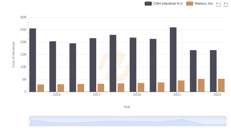 Watsco, Inc. vs CNH Industrial N.V.: Efficiency in Cost of Revenue Explored
