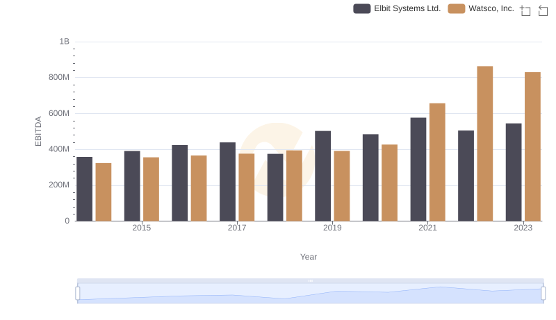 Watsco, Inc. vs Elbit Systems Ltd.: In-Depth EBITDA Performance Comparison