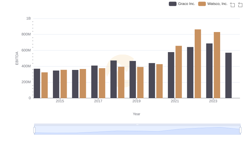 Watsco, Inc. vs Graco Inc.: In-Depth EBITDA Performance Comparison