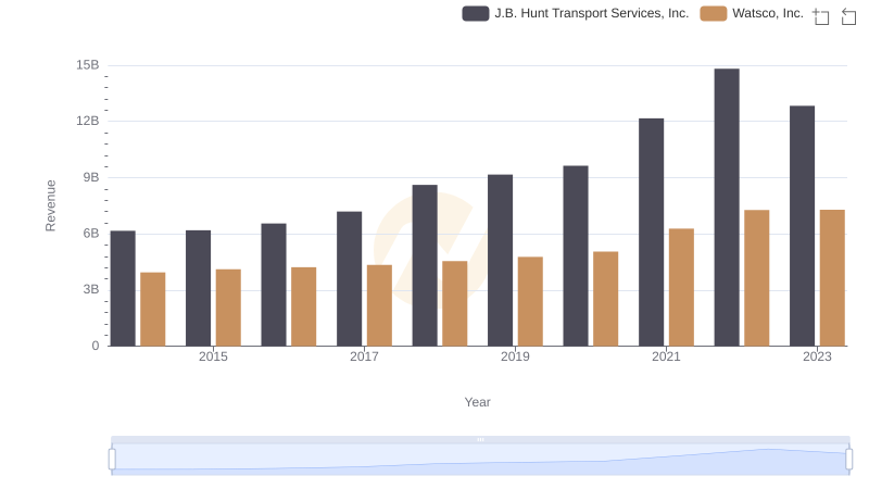 Watsco, Inc. vs J.B. Hunt Transport Services, Inc.: Annual Revenue Growth Compared