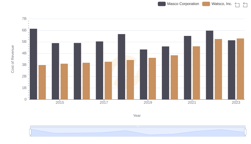 Watsco, Inc. vs Masco Corporation: Efficiency in Cost of Revenue Explored