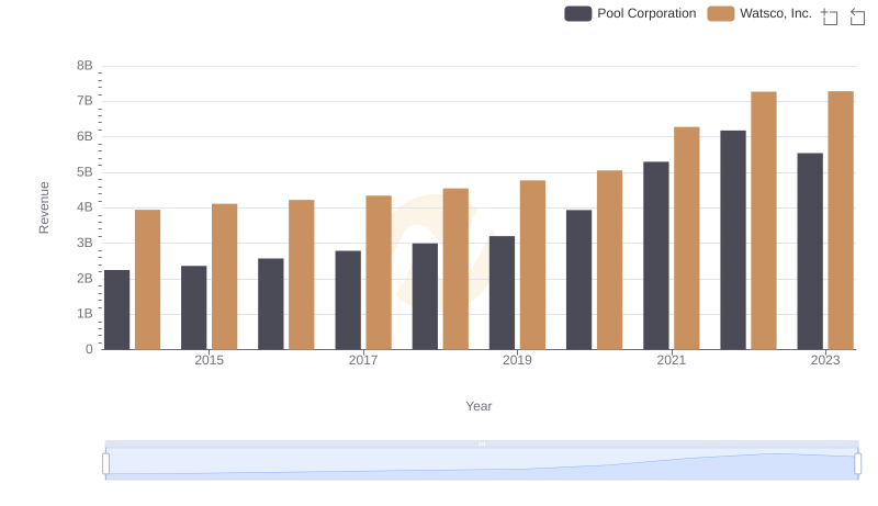 Watsco, Inc. vs Pool Corporation: Annual Revenue Growth Compared