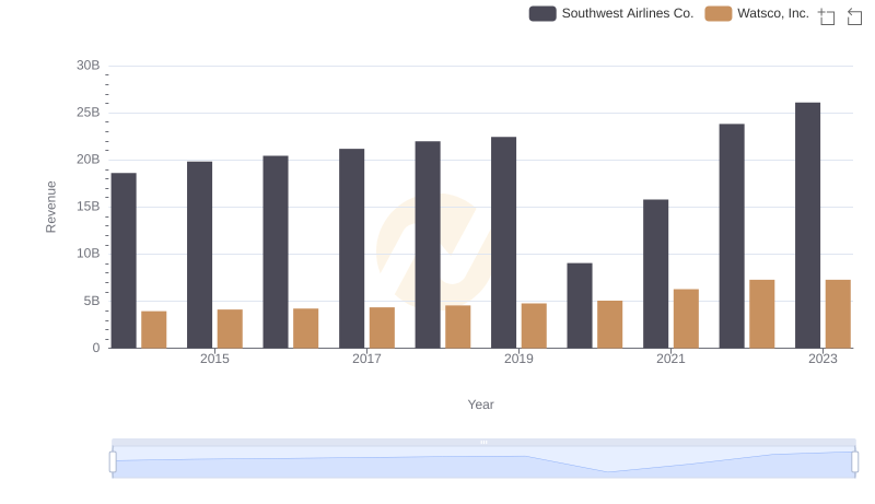 Watsco, Inc. vs Southwest Airlines Co.: Examining Key Revenue Metrics