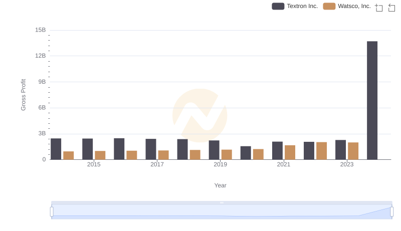Watsco, Inc. vs Textron Inc.: A Gross Profit Performance Breakdown