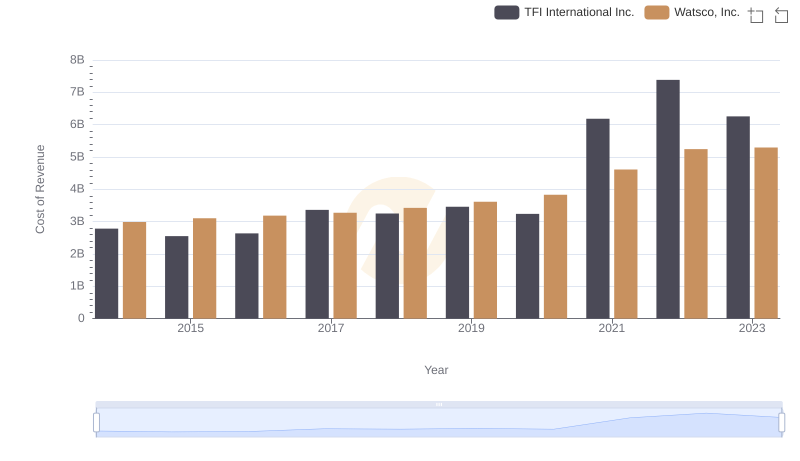Watsco, Inc. vs TFI International Inc.: Efficiency in Cost of Revenue Explored