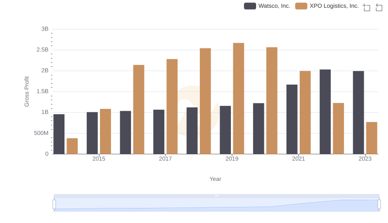 Watsco, Inc. vs XPO Logistics, Inc.: A Gross Profit Performance Breakdown