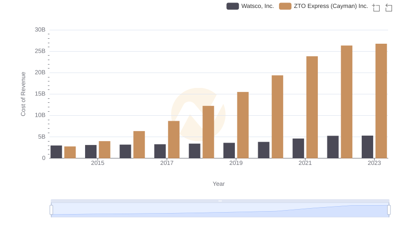 Watsco, Inc. vs ZTO Express (Cayman) Inc.: Efficiency in Cost of Revenue Explored