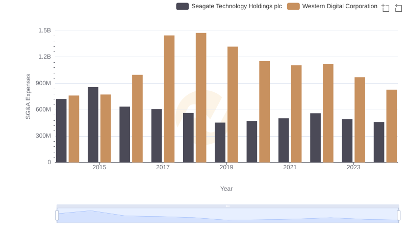 Western Digital Corporation and Seagate Technology Holdings plc: SG&A Spending Patterns Compared