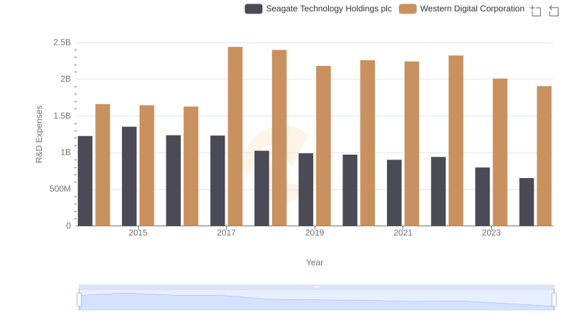 Western Digital Corporation or Seagate Technology Holdings plc: Who Invests More in Innovation?