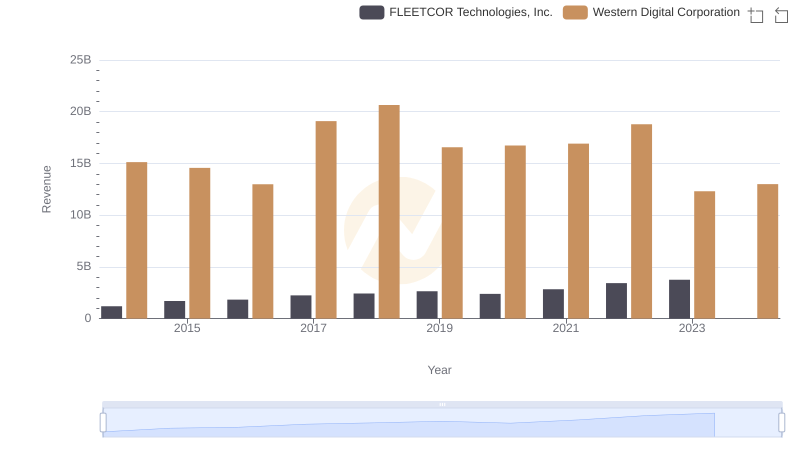 Western Digital Corporation vs FLEETCOR Technologies, Inc.: Examining Key Revenue Metrics