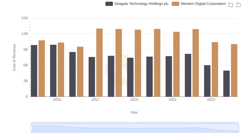 Western Digital Corporation vs Seagate Technology Holdings plc: Efficiency in Cost of Revenue Explored
