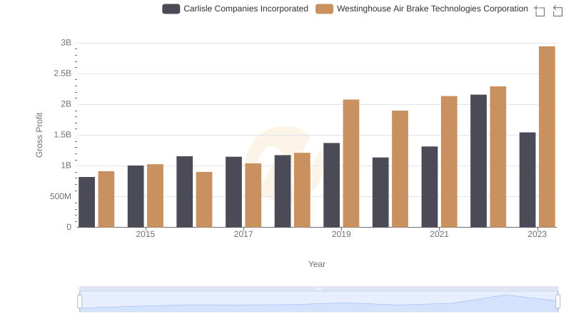 Westinghouse Air Brake Technologies Corporation and Carlisle Companies Incorporated: A Detailed Gross Profit Analysis