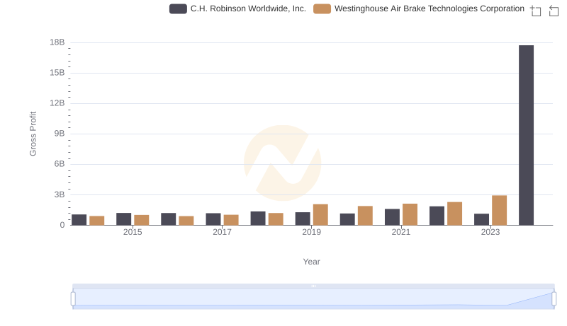 Westinghouse Air Brake Technologies Corporation and C.H. Robinson Worldwide, Inc.: A Detailed Gross Profit Analysis