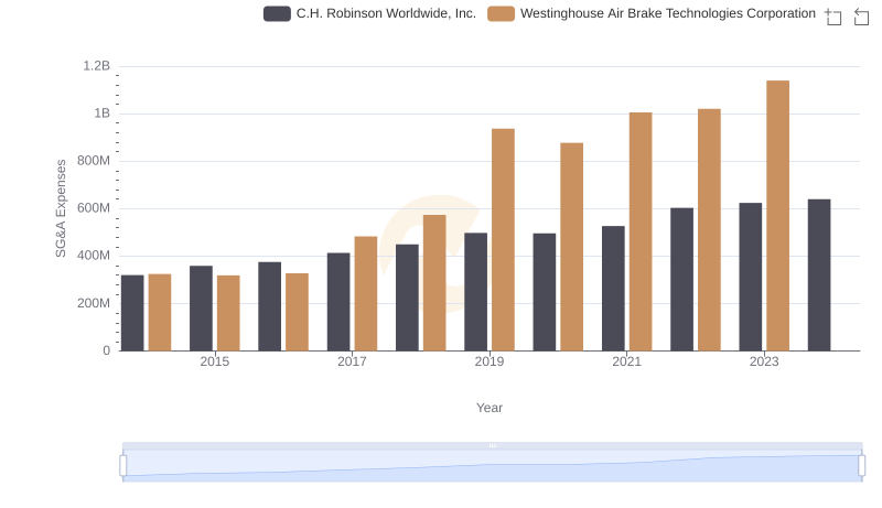 Westinghouse Air Brake Technologies Corporation and C.H. Robinson Worldwide, Inc.: SG&A Spending Patterns Compared