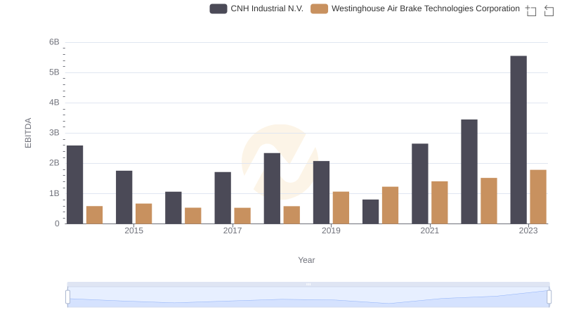 Westinghouse Air Brake Technologies Corporation and CNH Industrial N.V.: A Detailed Examination of EBITDA Performance