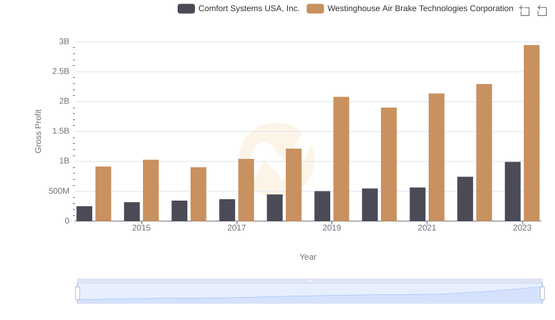 Westinghouse Air Brake Technologies Corporation and Comfort Systems USA, Inc.: A Detailed Gross Profit Analysis