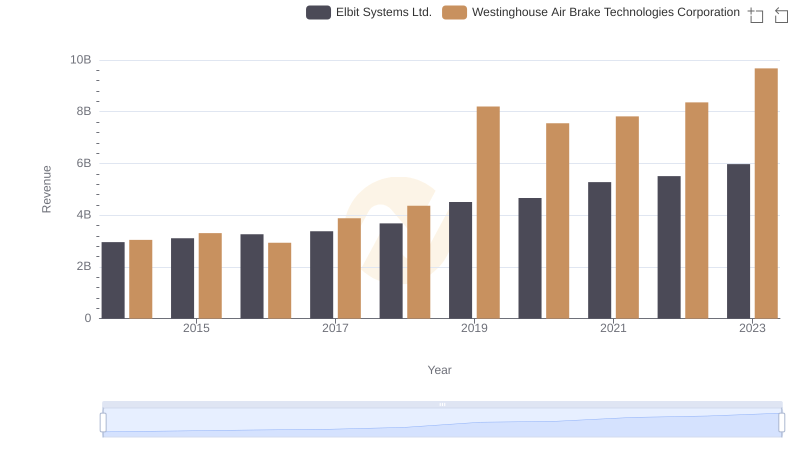 Westinghouse Air Brake Technologies Corporation and Elbit Systems Ltd.: A Comprehensive Revenue Analysis