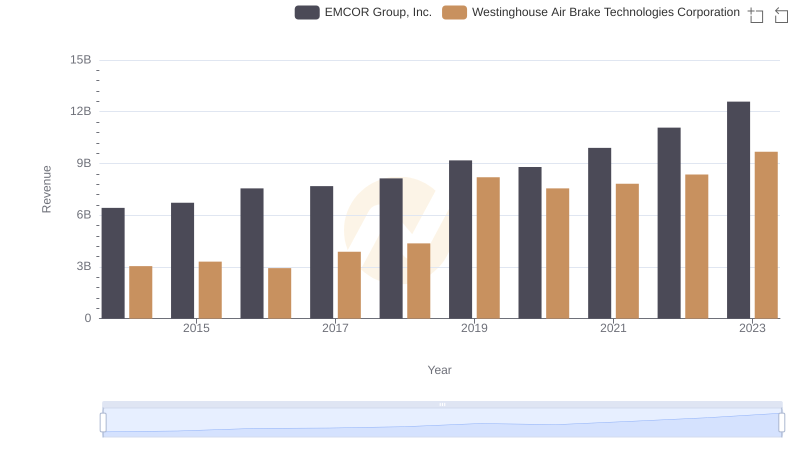 Westinghouse Air Brake Technologies Corporation and EMCOR Group, Inc.: A Comprehensive Revenue Analysis
