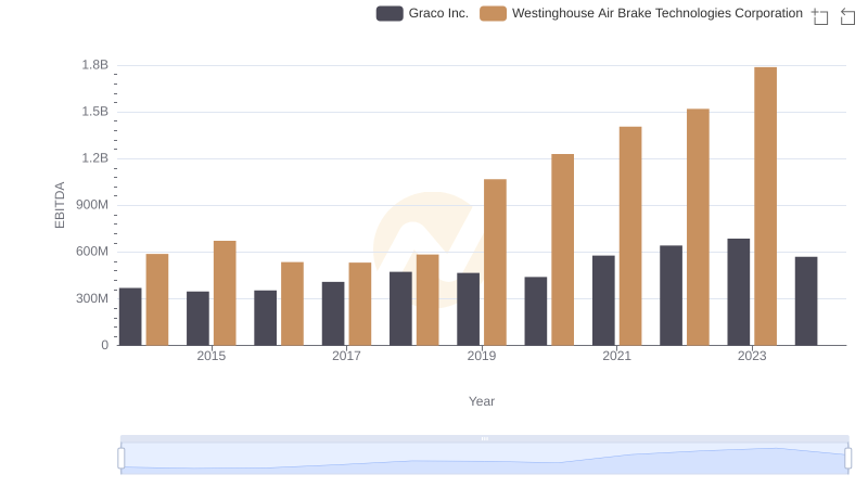 Westinghouse Air Brake Technologies Corporation and Graco Inc.: A Detailed Examination of EBITDA Performance