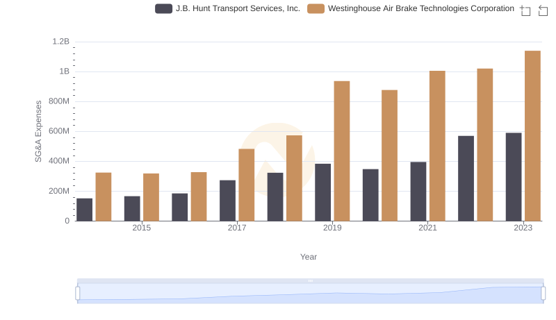 Westinghouse Air Brake Technologies Corporation and J.B. Hunt Transport Services, Inc.: SG&A Spending Patterns Compared