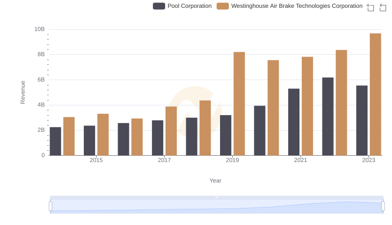 Westinghouse Air Brake Technologies Corporation and Pool Corporation: A Comprehensive Revenue Analysis