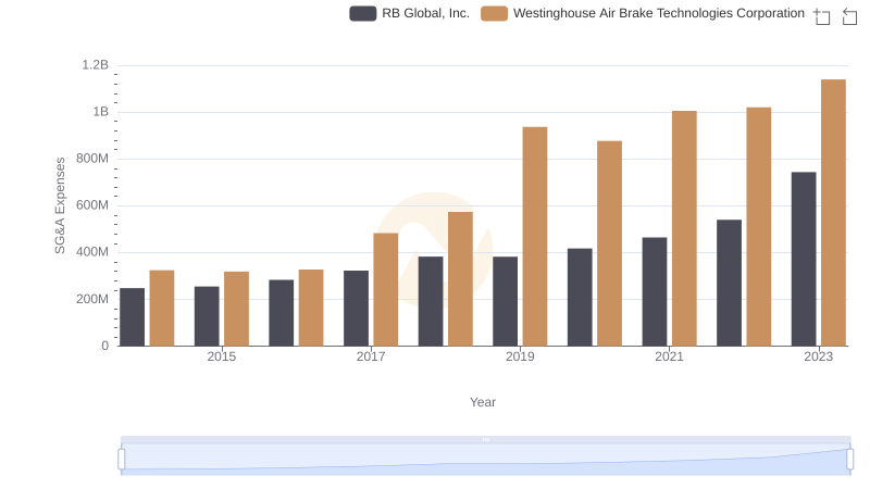 Westinghouse Air Brake Technologies Corporation and RB Global, Inc.: SG&A Spending Patterns Compared