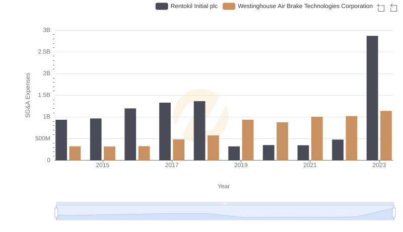 Westinghouse Air Brake Technologies Corporation and Rentokil Initial plc: SG&A Spending Patterns Compared