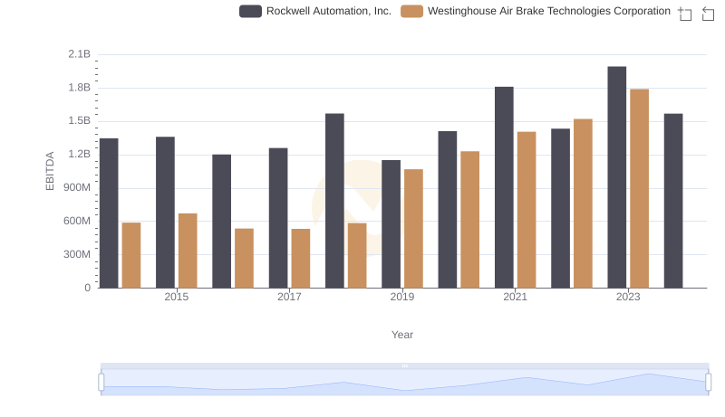 Westinghouse Air Brake Technologies Corporation and Rockwell Automation, Inc.: A Detailed Examination of EBITDA Performance
