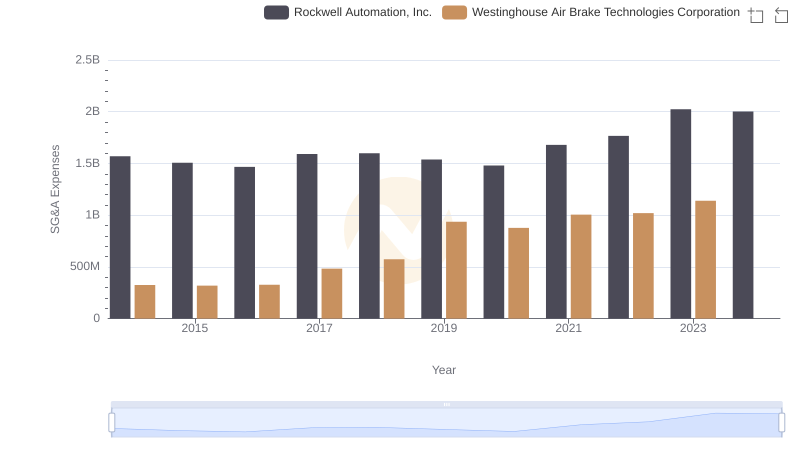 Westinghouse Air Brake Technologies Corporation and Rockwell Automation, Inc.: SG&A Spending Patterns Compared