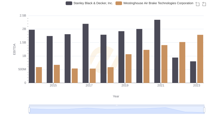 Westinghouse Air Brake Technologies Corporation and Stanley Black & Decker, Inc.: A Detailed Examination of EBITDA Performance