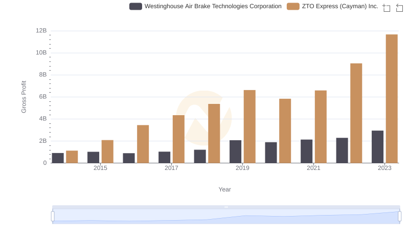 Westinghouse Air Brake Technologies Corporation and ZTO Express (Cayman) Inc.: A Detailed Gross Profit Analysis