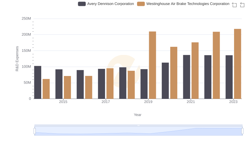 Westinghouse Air Brake Technologies Corporation or Avery Dennison Corporation: Who Invests More in Innovation?