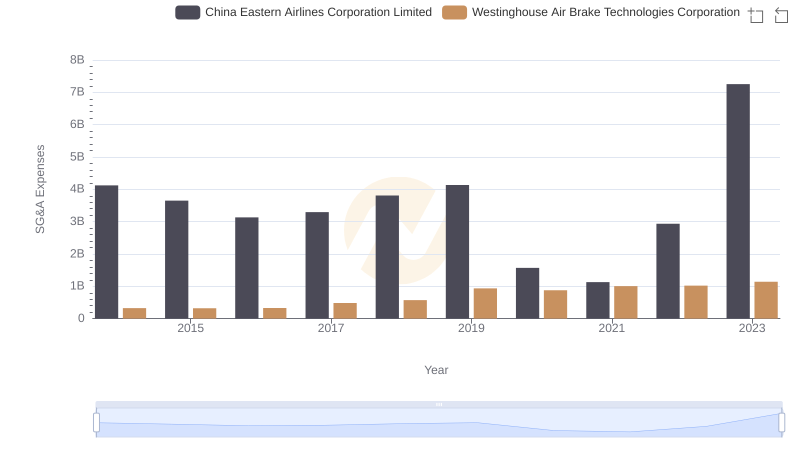 Westinghouse Air Brake Technologies Corporation or China Eastern Airlines Corporation Limited: Who Manages SG&A Costs Better?
