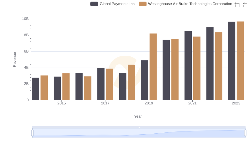 Westinghouse Air Brake Technologies Corporation or Global Payments Inc.: Who Leads in Yearly Revenue?