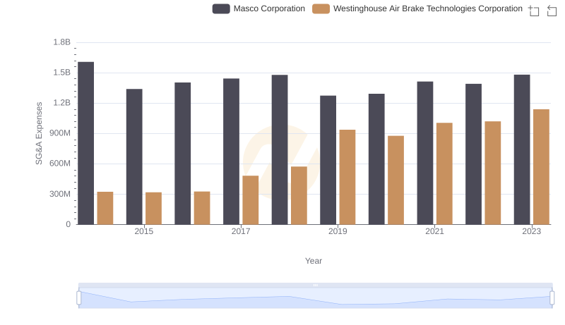 Westinghouse Air Brake Technologies Corporation or Masco Corporation: Who Manages SG&A Costs Better?