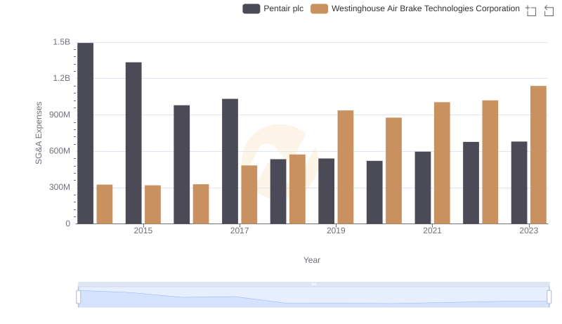 Westinghouse Air Brake Technologies Corporation or Pentair plc: Who Manages SG&A Costs Better?