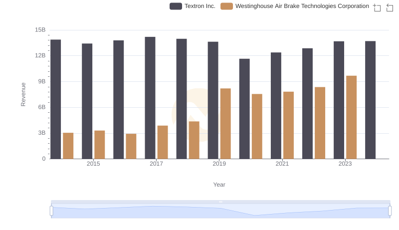 Westinghouse Air Brake Technologies Corporation or Textron Inc.: Who Leads in Yearly Revenue?