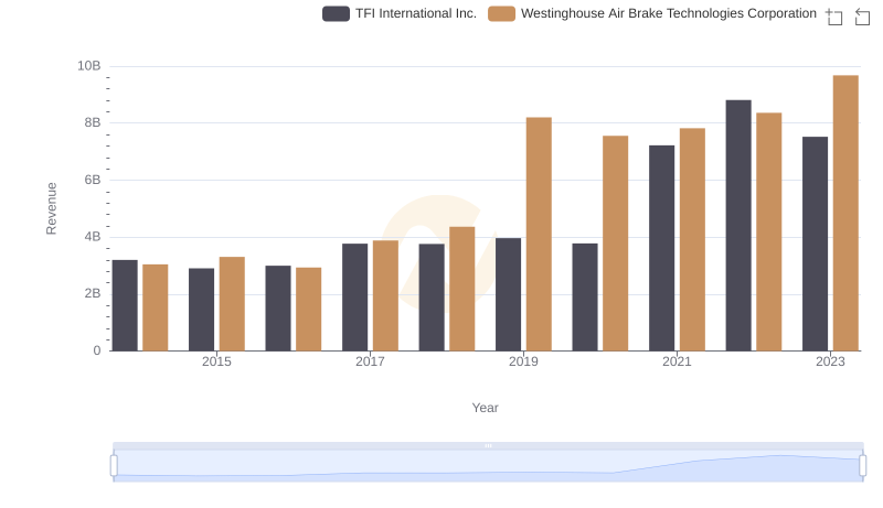 Westinghouse Air Brake Technologies Corporation or TFI International Inc.: Who Leads in Yearly Revenue?