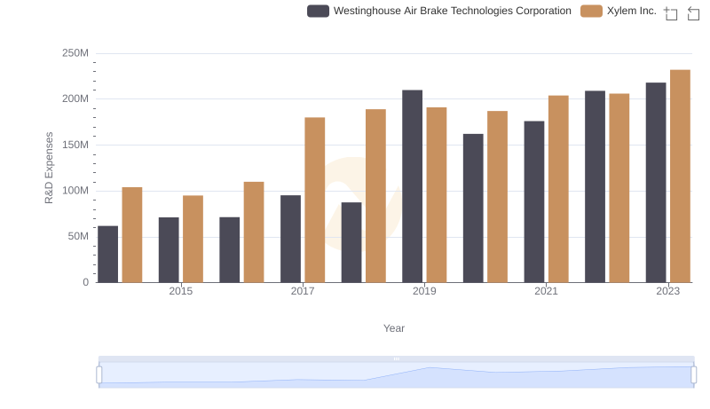 Westinghouse Air Brake Technologies Corporation or Xylem Inc.: Who Invests More in Innovation?