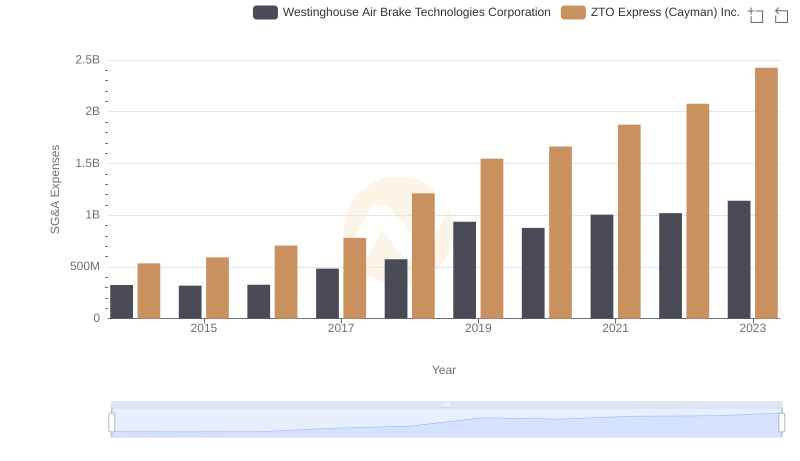 Westinghouse Air Brake Technologies Corporation or ZTO Express (Cayman) Inc.: Who Manages SG&A Costs Better?