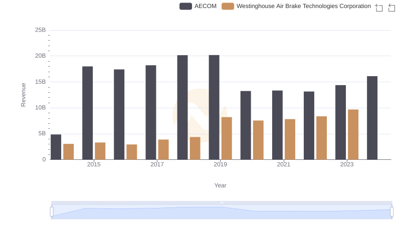 Westinghouse Air Brake Technologies Corporation vs AECOM: Annual Revenue Growth Compared