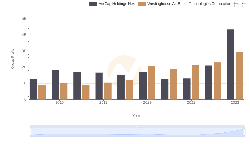 Westinghouse Air Brake Technologies Corporation vs AerCap Holdings N.V.: A Gross Profit Performance Breakdown