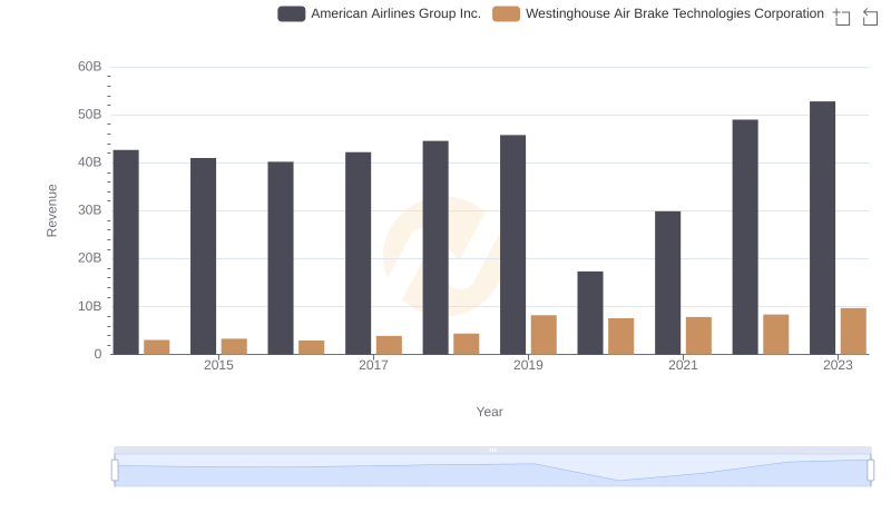 Westinghouse Air Brake Technologies Corporation vs American Airlines Group Inc.: Annual Revenue Growth Compared