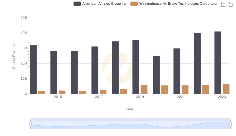 Westinghouse Air Brake Technologies Corporation vs American Airlines Group Inc.: Efficiency in Cost of Revenue Explored
